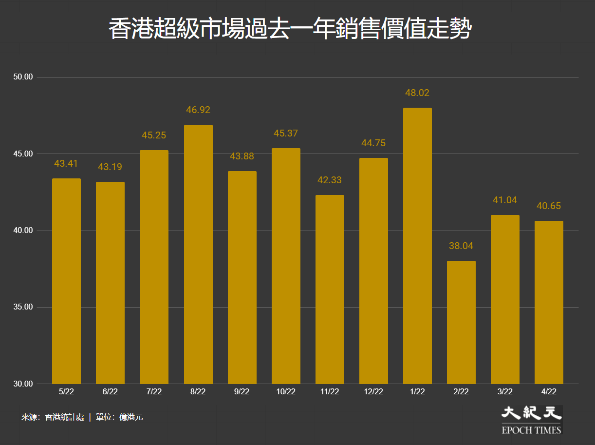 截至2023年4月止，香港超級市場的零售銷貨價值在過去12個月同比走勢。（大紀元製圖）