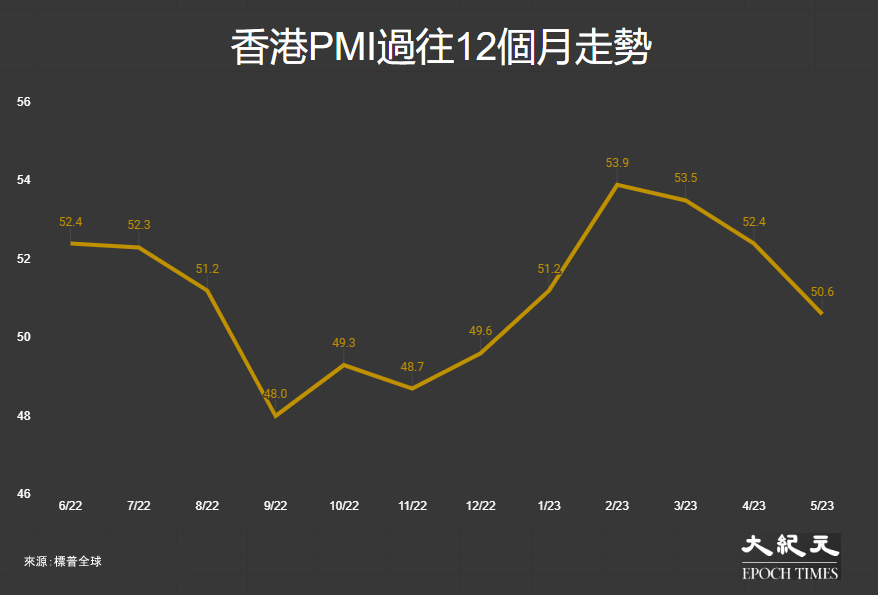 香港PMI過往12個月走勢：2022年6月至2023年5月。（大紀元製圖）