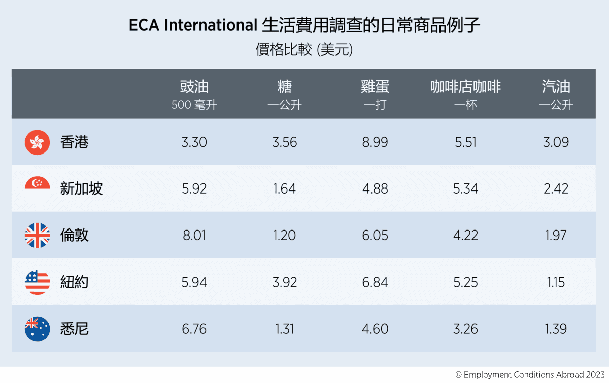 ECA International 生活費用調查的日常商品例子（ECA International提供）