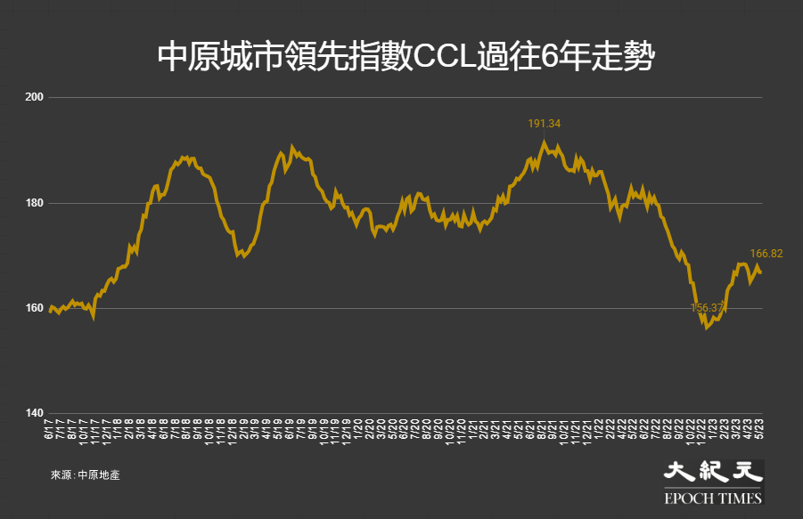 反映香港樓價的中原城市領先指數CCL，過往6年（18/6/17至4/6/23）的走勢。（大紀元製圖）