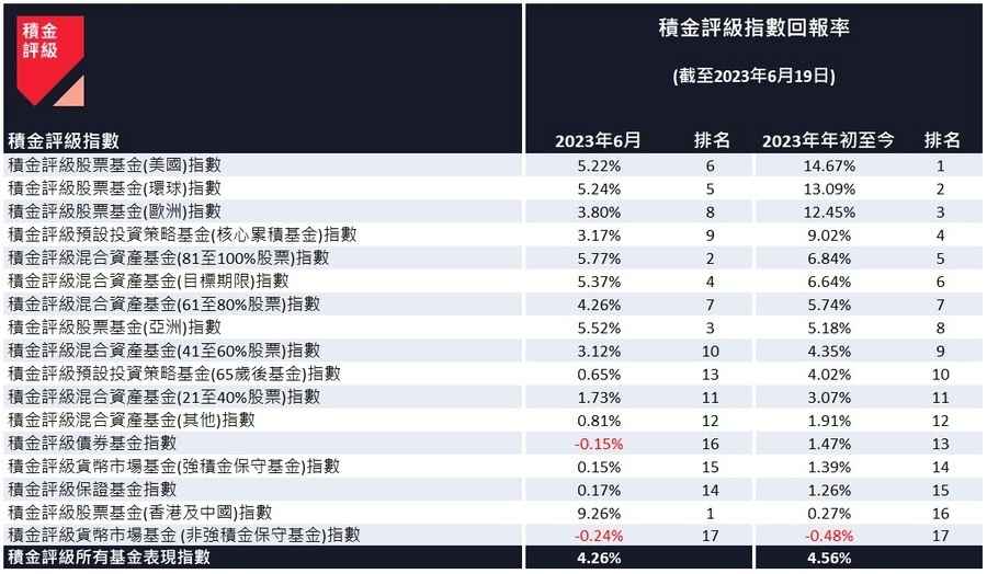 積金評級：6月MPF人均收益6,600元