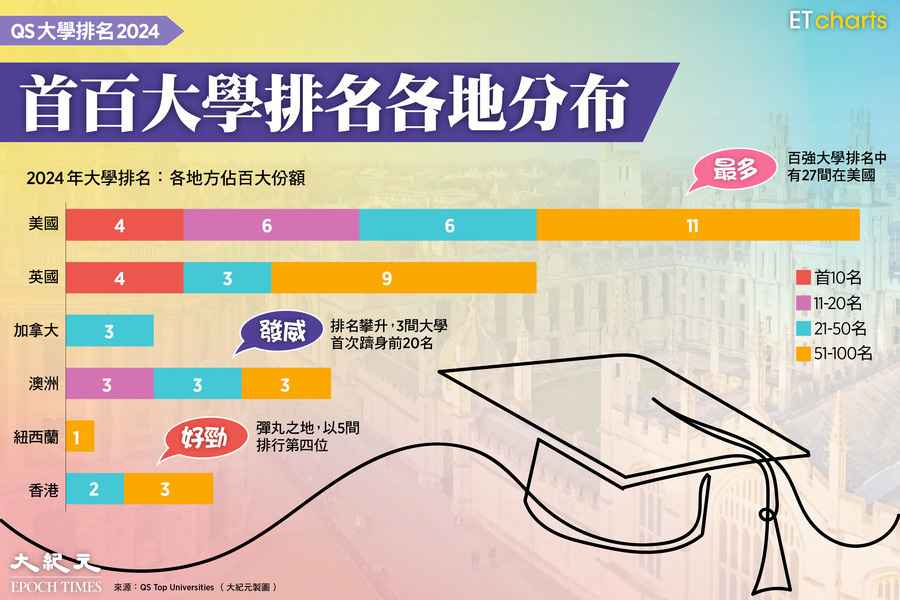 【InfoG】QS世界大學排名2024｜首百大學排名各地分布