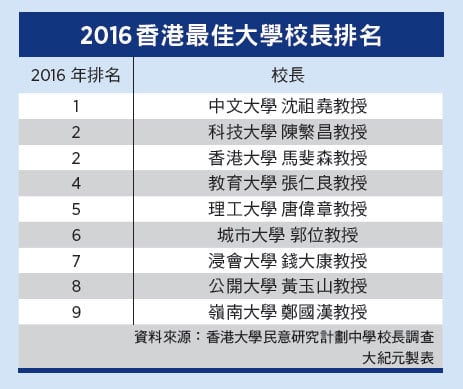 2016香港最佳大學校長排名