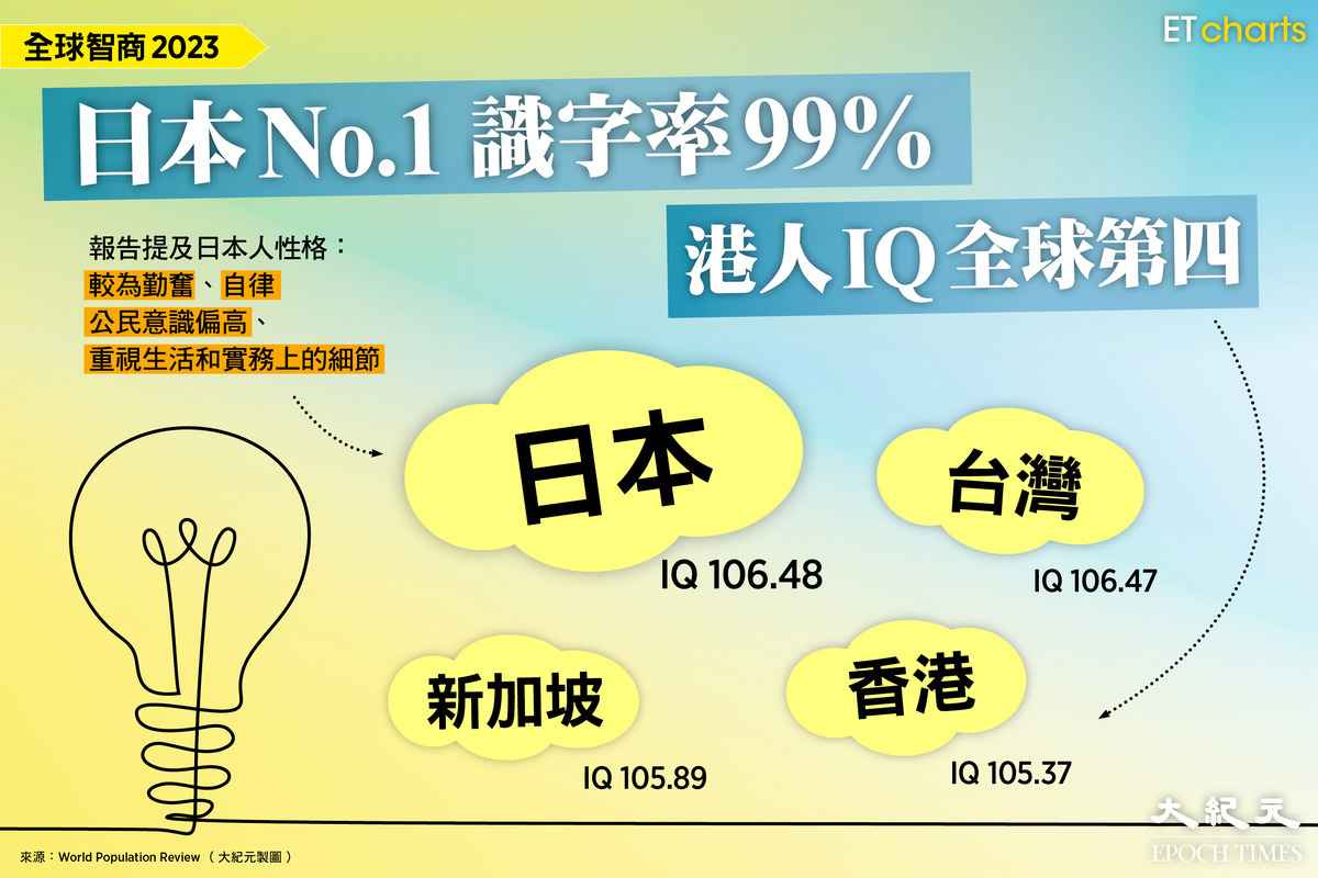 據「世界人口綜述」報告，IQ排名第一的日本之民眾識字率99%。香港則排名第四。（ET Charts）