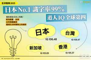 【InfoG】全球智商2023｜日本No.1 民眾識字率99% 港人IQ全球第四
