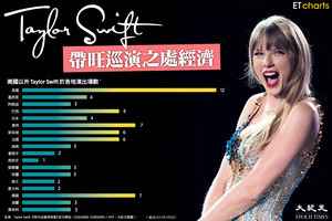 【InfoG】明星效應｜Taylor Swift帶旺巡演之處經濟