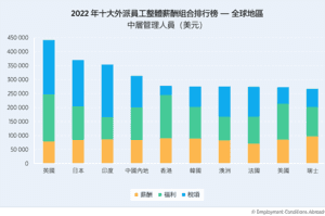 調查全球外派員工 薪酬福利香港排名第五