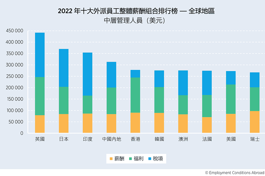 調查全球外派員工 薪酬福利香港排名第五