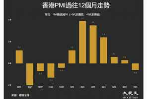 七月香港PMI跌穿榮枯線 反映經濟收縮