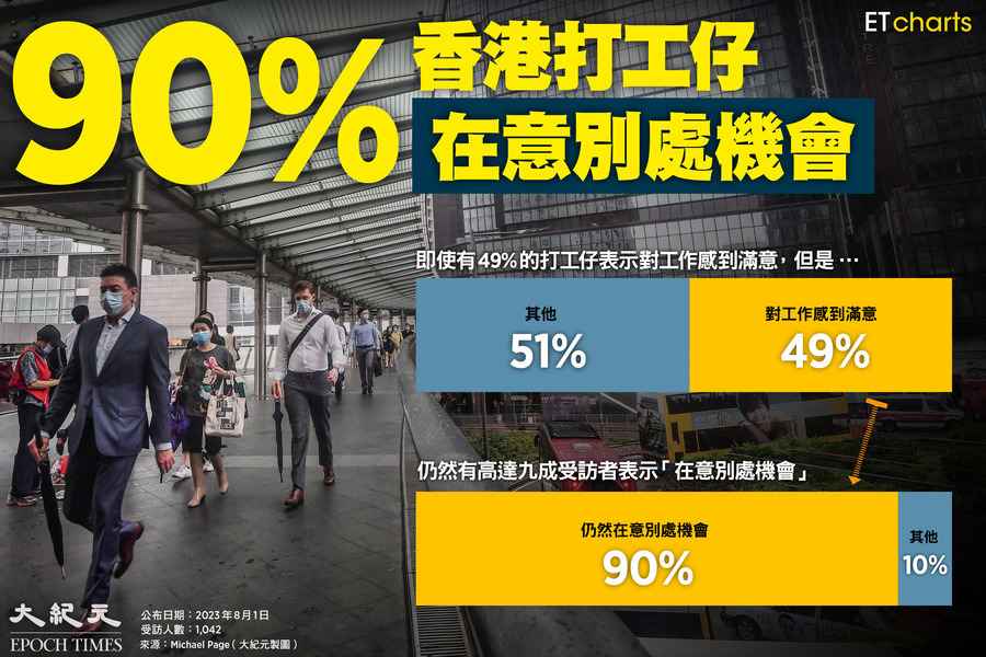 【InfoG】工作忠誠度｜90%香港打工仔在意別處機會