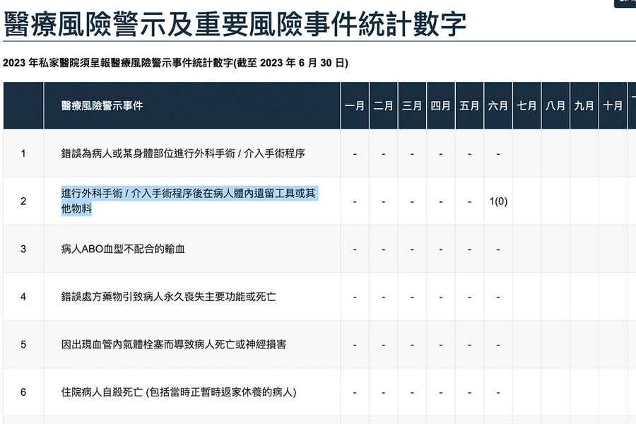 26歲男聖保祿做腹腔鏡手術 體內遺手術用品