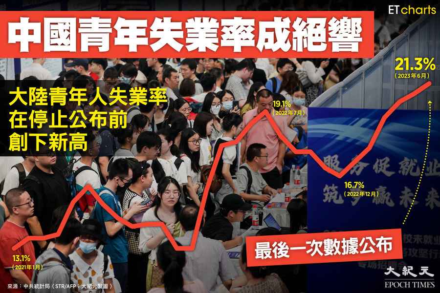 【InfoG】中國青年失業率成絕響
