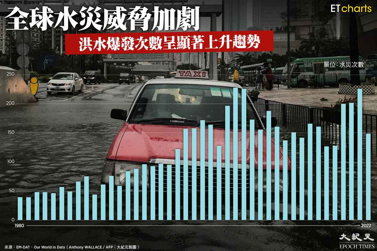 洪水爆發次數呈顯著上升趨勢（ET Charts製圖）