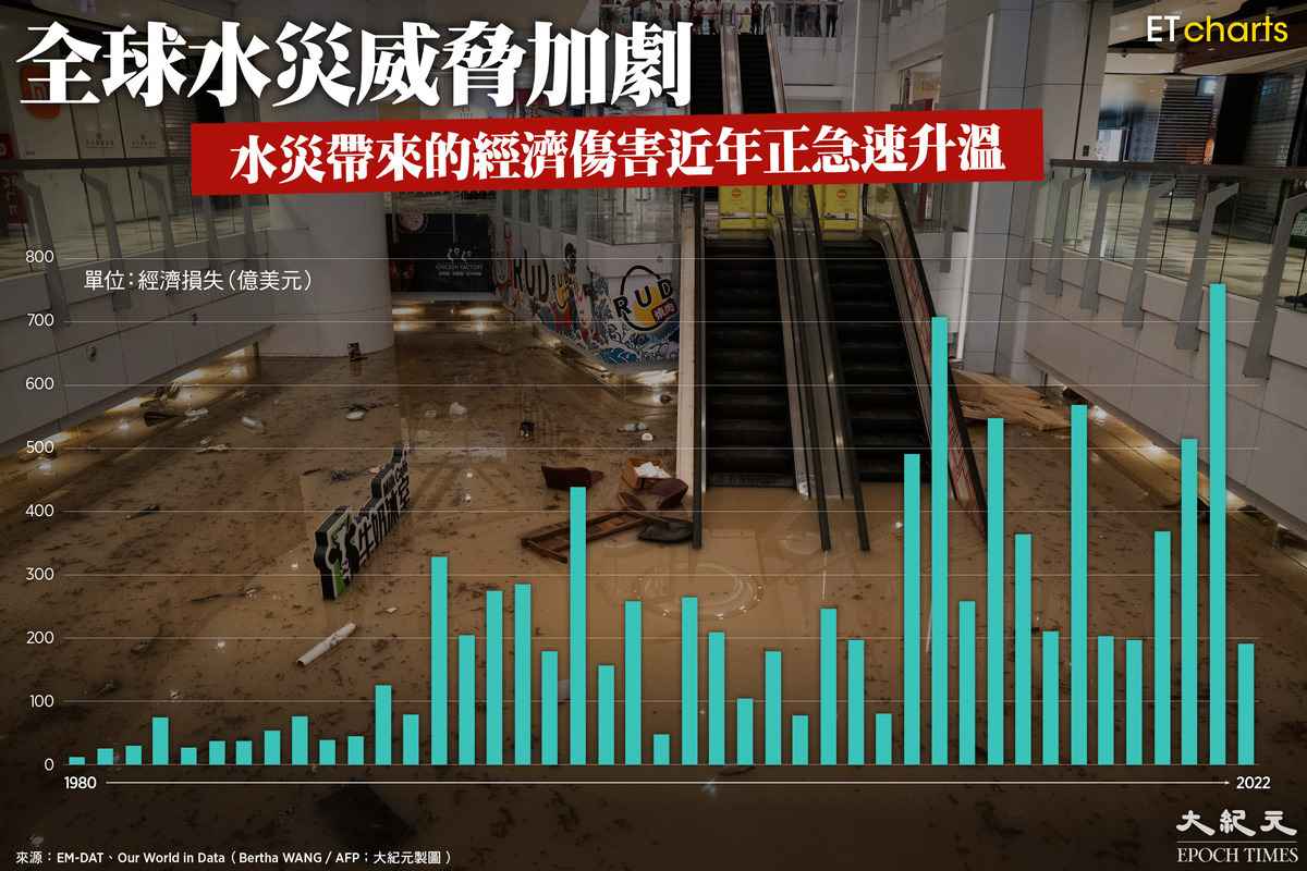 水災帶來的經濟傷害近年正急速升溫（ET Charts製圖）