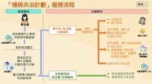 慢性疾病共同治理先導計劃11月中推出