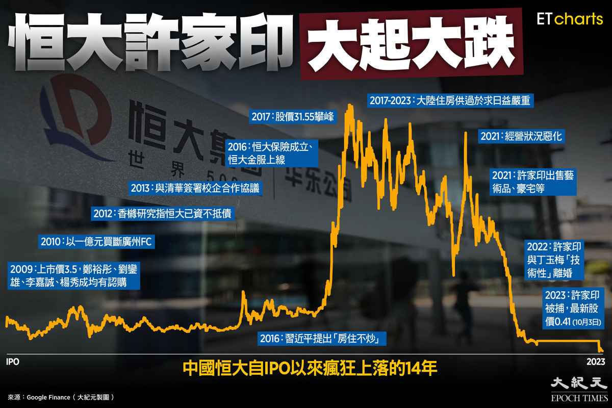 中國恒大自IPO以來瘋狂上落的14年（ET Charts製圖）
