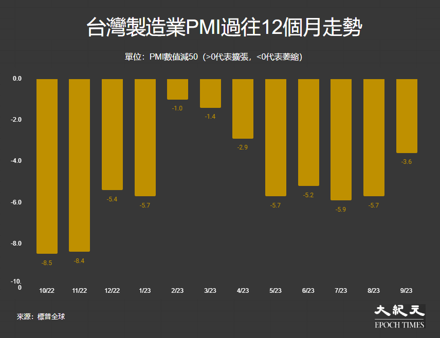 台灣製造業PMI過往12個月走勢：2022年10月至2023年9月。（大紀元製圖）
