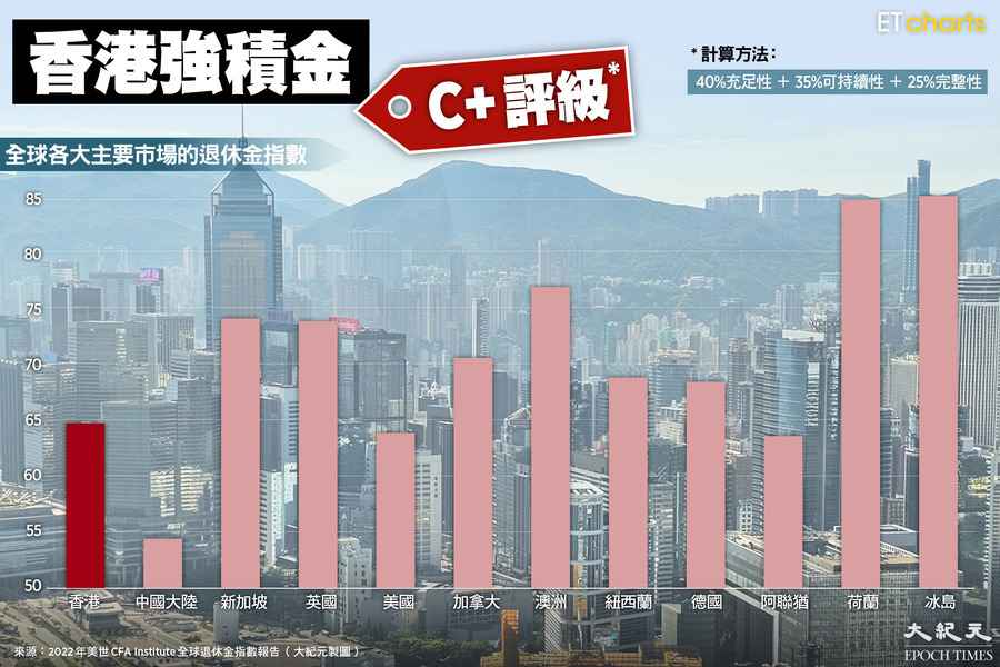 【InfoG】香港強積金「C+」評級