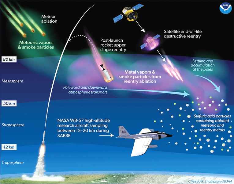 研究發現平流層大量金屬粒子來自火箭和衛星