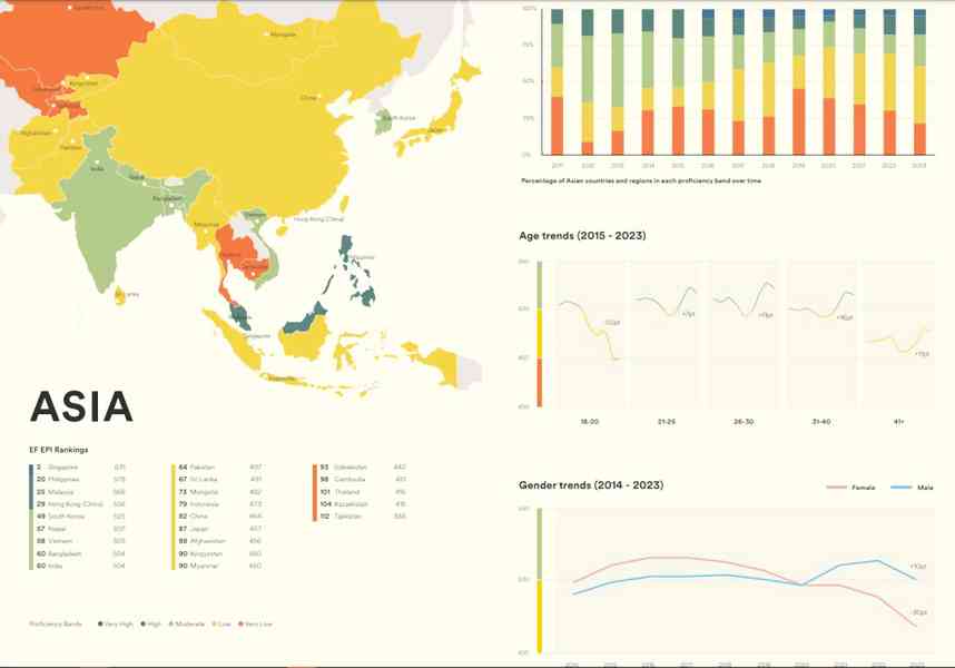 報告：港人英語水平亞洲第四 