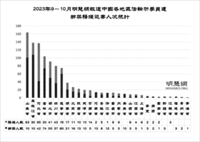 9至10月統計 逾千名法輪功學員遭綁架騷擾