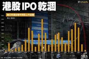 【InfoG】港股IPO乾涸