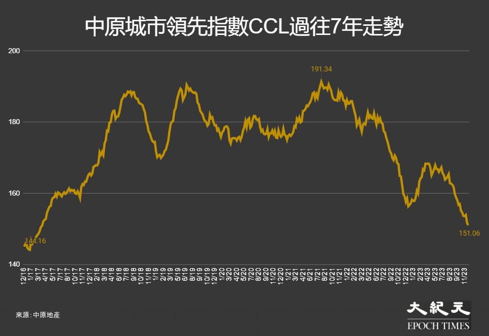 反映香港樓價的中原城市領先指數CCL，過往6年（11/12/16至27/11/22）的走勢。（大紀元製圖）