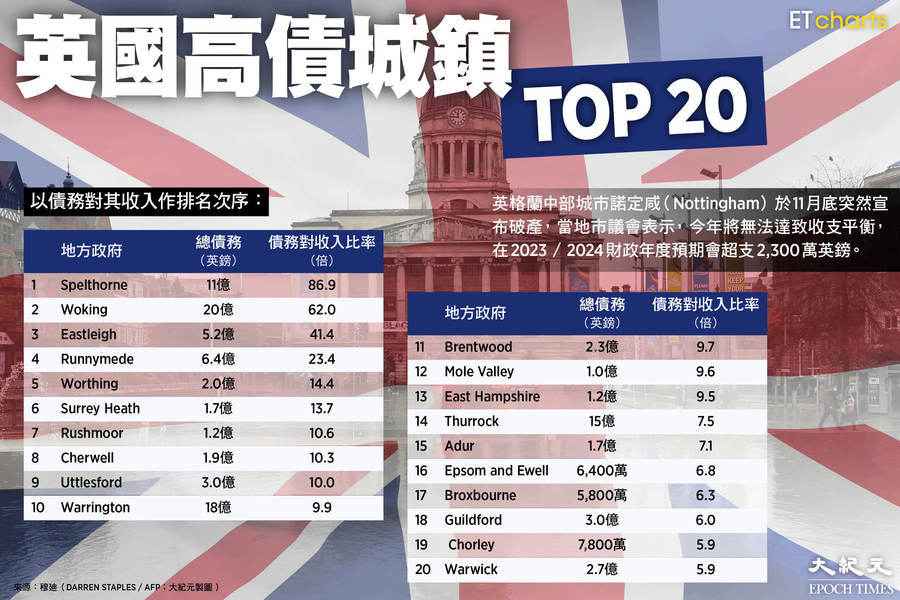 【InfoG】英國Top 20高債城鎮