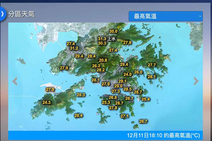 上水錄得31.3度 天文台：2004年以來12月最高