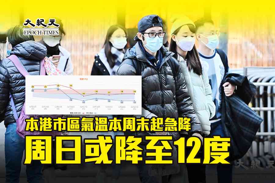本港市區氣溫本周末起急降 周日或降至12度