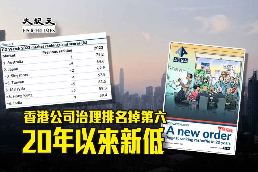 香港公司治理排名掉第六 20年以來新低