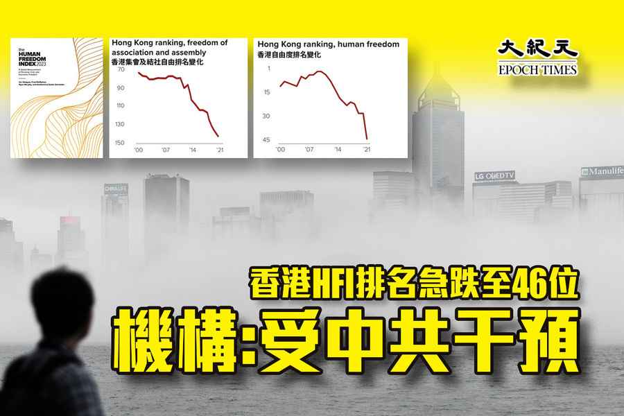 香港自由排名急跌至46位 機構：受中共干預