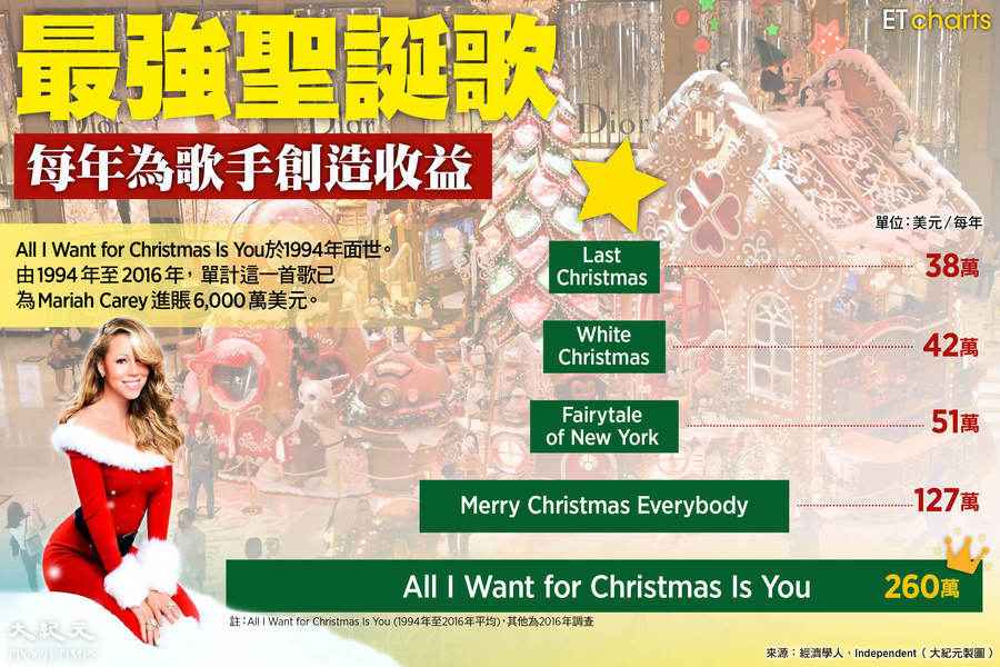 【InfoG】聖誕節｜全球最強聖誕歌 每年創造巨額收益