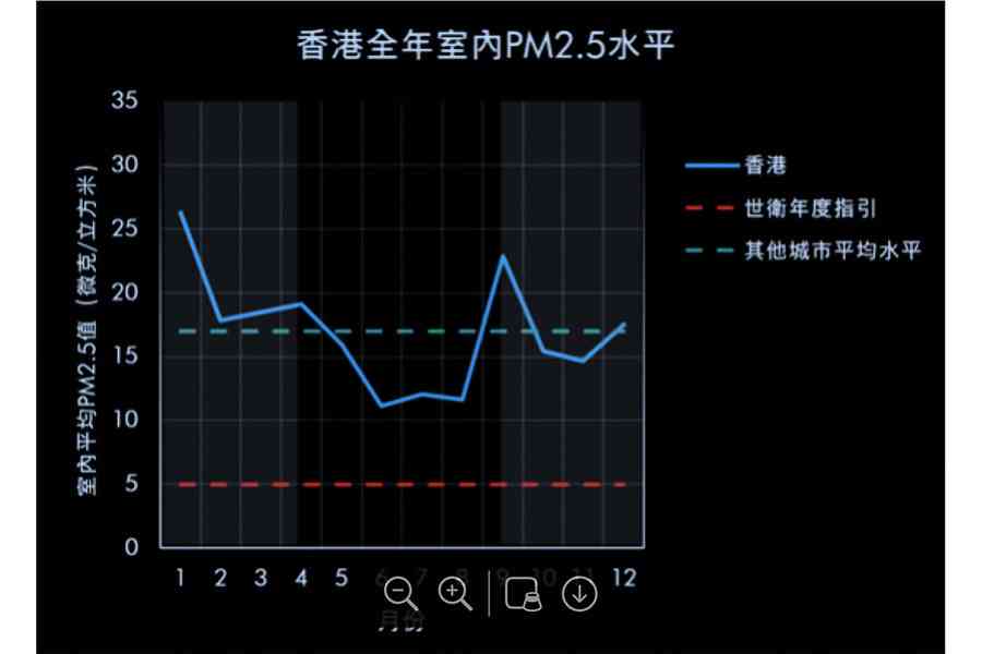 研究：2022年香港有8個月室內污染較室外嚴重