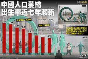 【InfoG】人口萎縮｜中國出生率近七年近腰斬