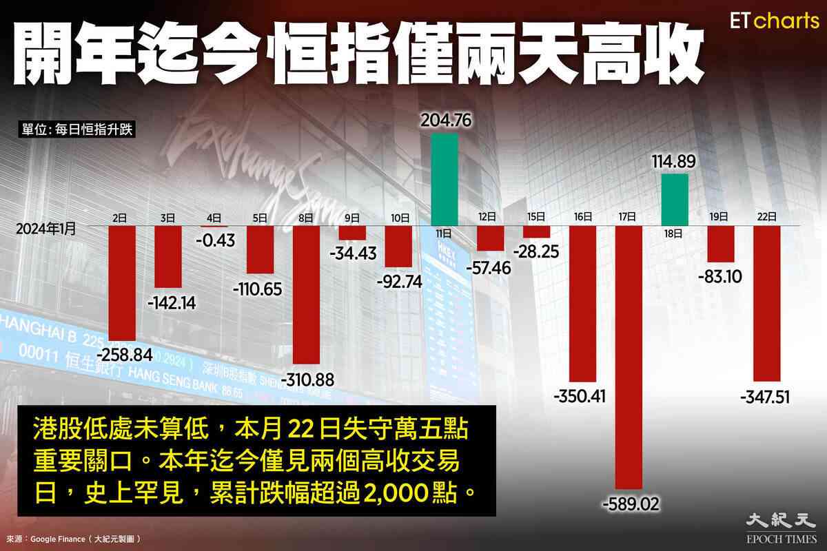 InfoG】開年迄今恒生指數僅兩天高收｜大紀元時報香港｜獨立敢言的良心媒體