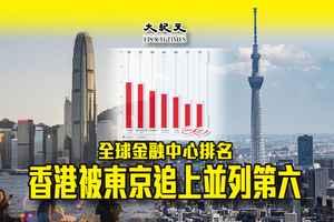 全球金融中心排名 香港被東京追上並列第六