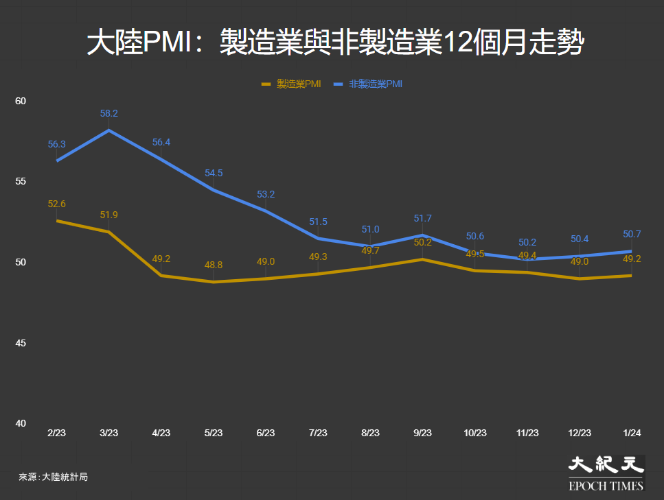 【大陸PMI】1月製造業報49.2 連四個月收縮｜大紀元時報 香港｜獨立敢言的良心媒體