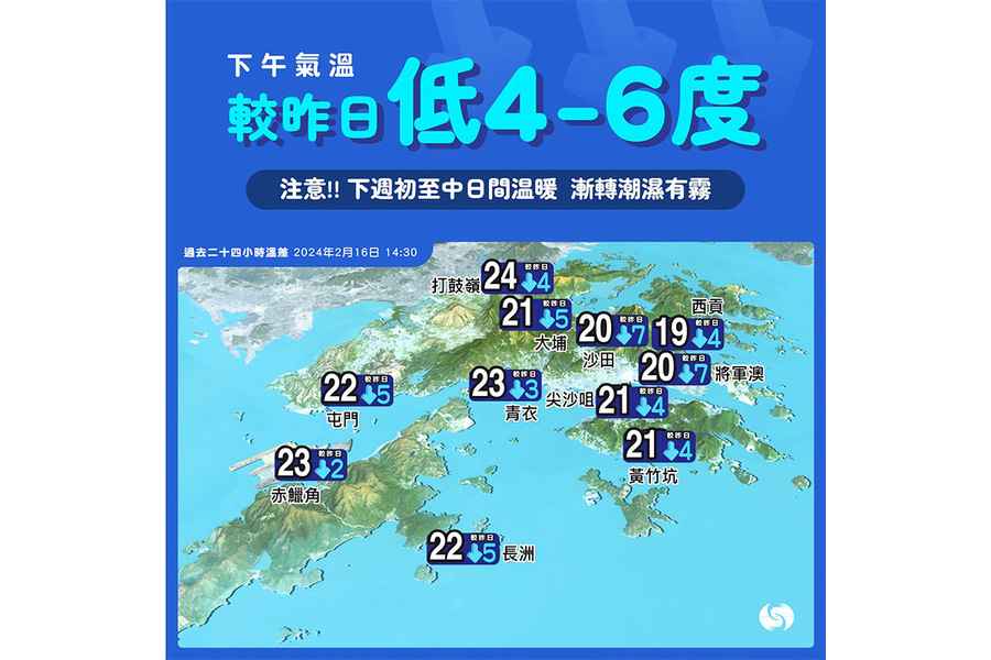 天文台：本港下午氣溫較昨日跌4至6度
