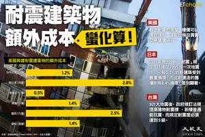 【InfoG】抗地震建築額外開支「蠻化算」