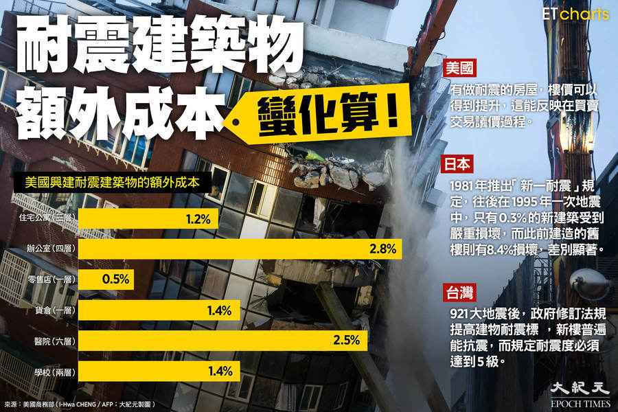 【InfoG】抗地震建築額外開支「蠻化算」