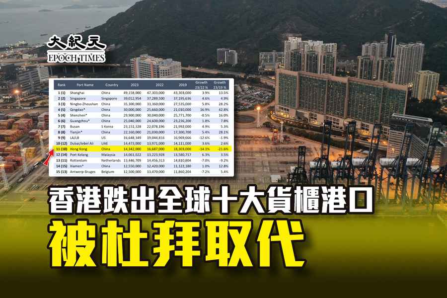 香港跌出全球十大貨櫃港口 被杜拜取代（有片）