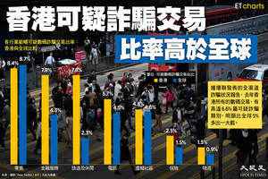 【InfoG】香港可疑詐騙交易比率高於全球