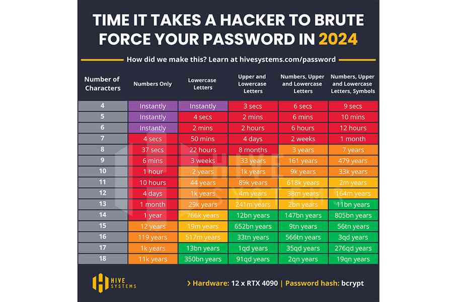 8位數字密碼37秒遭破解 專家建議越長越安全
