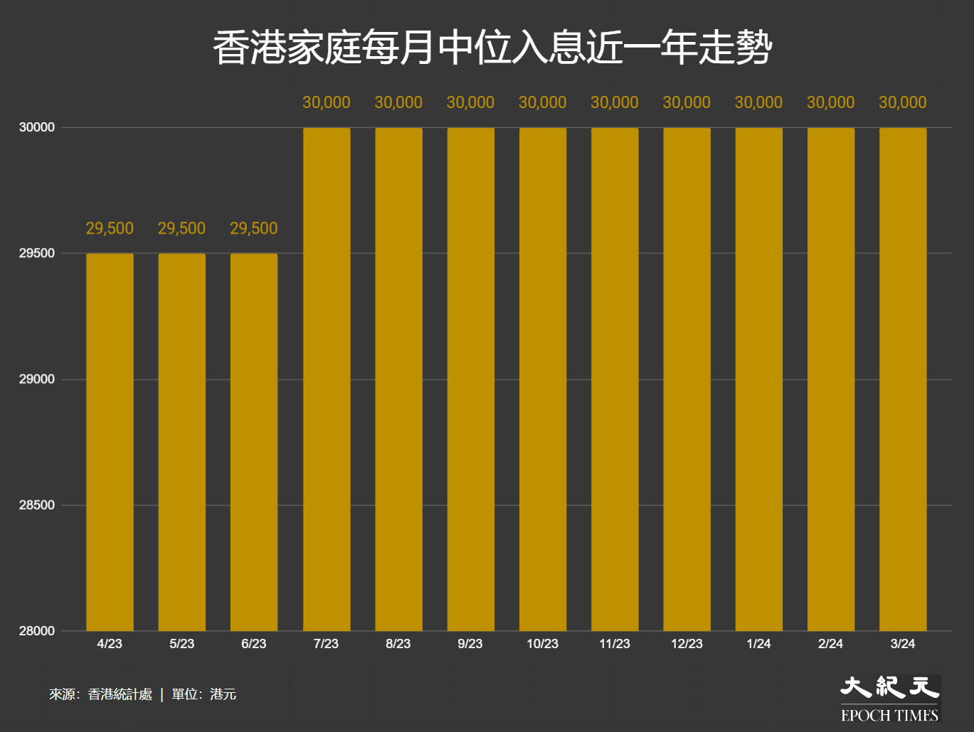 住戶收入】3月家庭每月入息中位數3萬元、按月持平｜大紀元時報香港｜獨立敢言的良心媒體