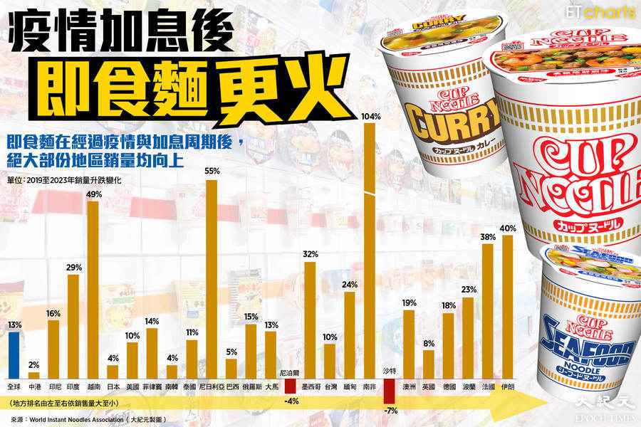【InfoG】全球即食麵銷售量漲幅驚人！