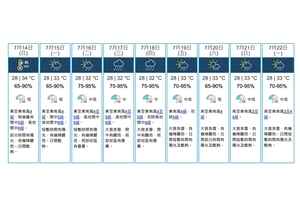 天文台：南海熱帶低氣壓對本港威脅不大