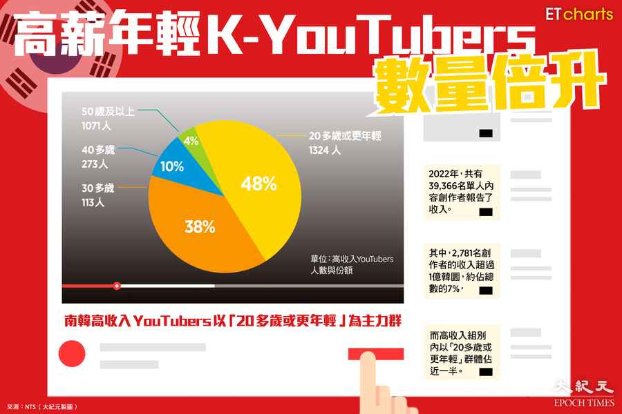 【InfoG】高薪年輕K-YouTubers數量倍升