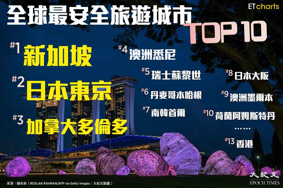 【InfoG】全球最安全旅遊城市Top 10