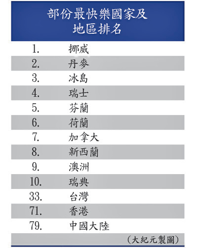 最幸福國家港升4位至第71